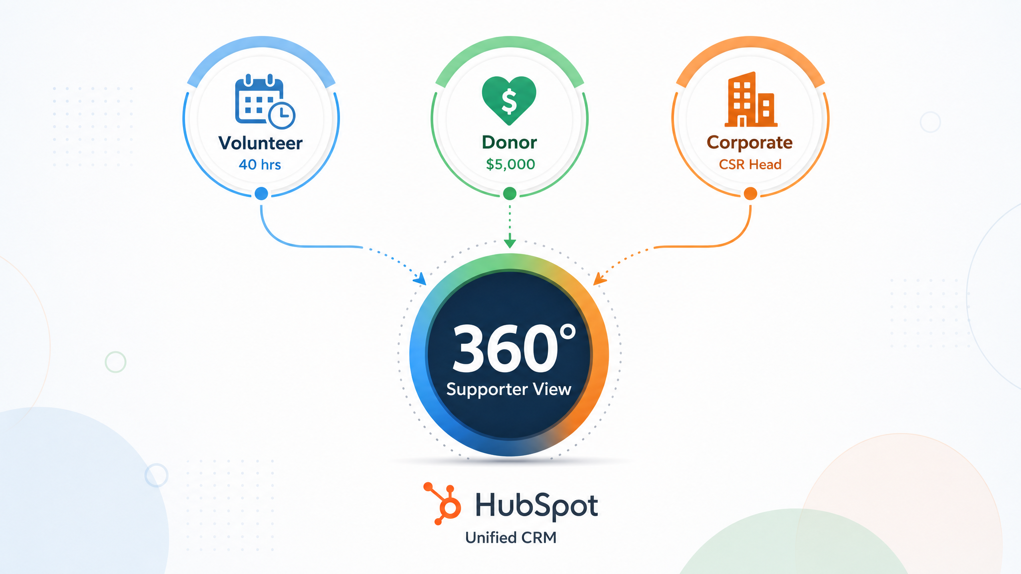 Unified CRM: Streamlining NGO Donor Volunteer Management