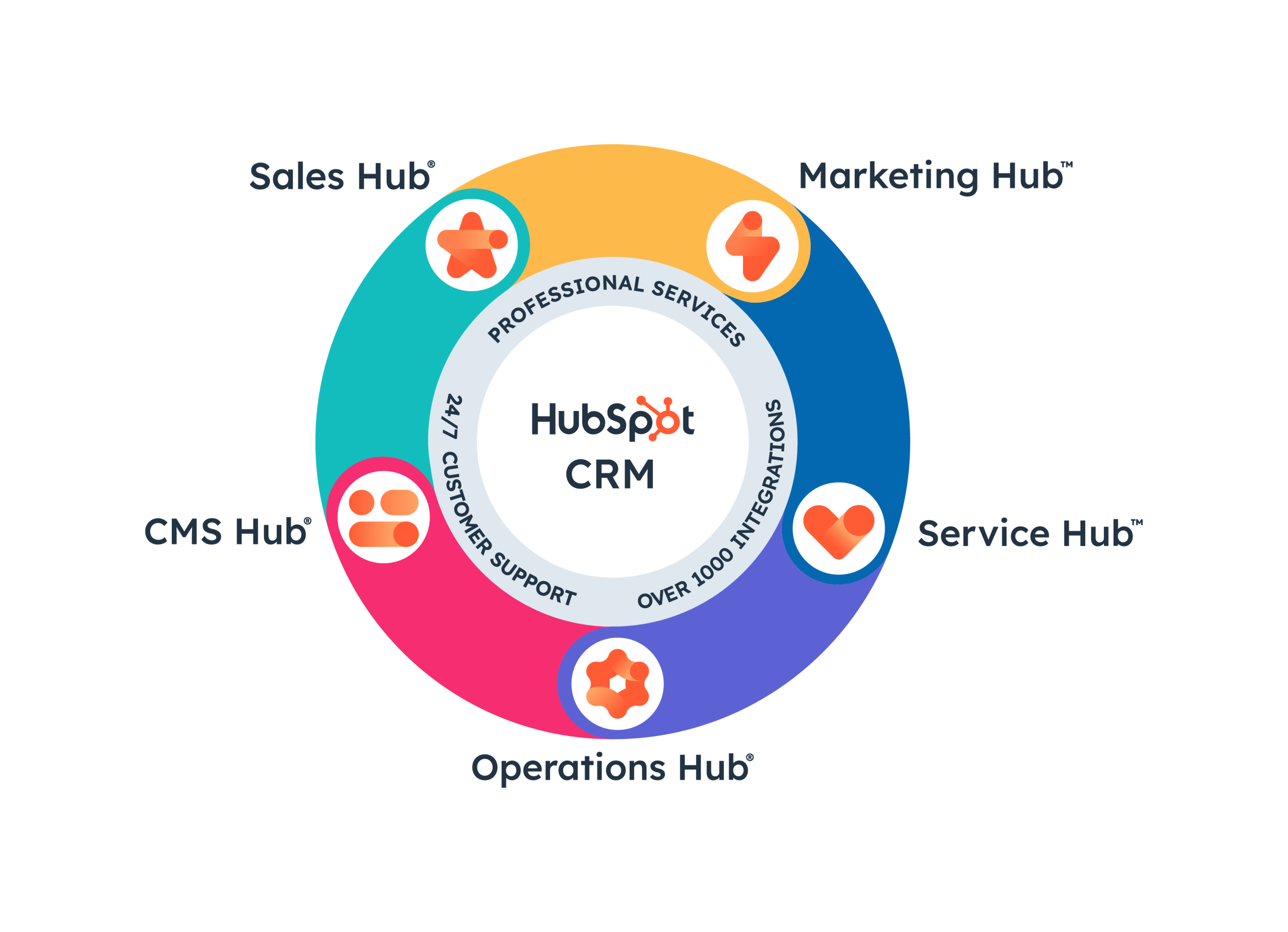 Hubspot Diagram