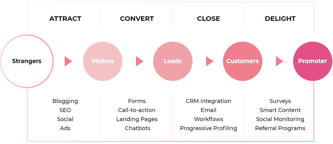 Virtue Media inbound tactics by user journey